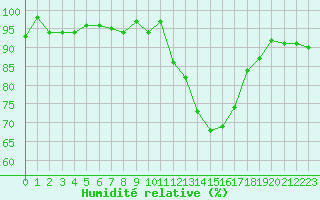 Courbe de l'humidit relative pour Sainte-Ouenne (79)