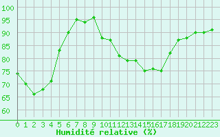 Courbe de l'humidit relative pour Perpignan Moulin  Vent (66)