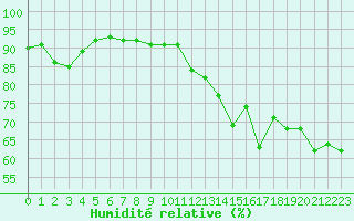 Courbe de l'humidit relative pour Pointe de Chassiron (17)