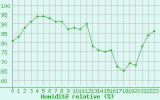 Courbe de l'humidit relative pour Dax (40)