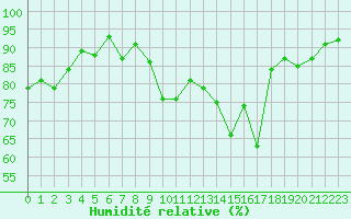 Courbe de l'humidit relative pour Dijon / Longvic (21)