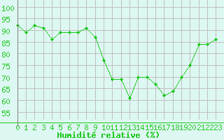 Courbe de l'humidit relative pour Eu (76)