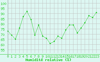 Courbe de l'humidit relative pour Ploumanac'h (22)
