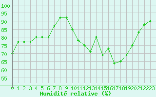 Courbe de l'humidit relative pour Corny-sur-Moselle (57)
