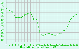Courbe de l'humidit relative pour Formigures (66)