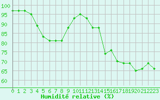 Courbe de l'humidit relative pour Nmes - Courbessac (30)