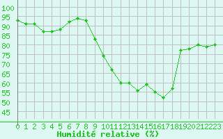Courbe de l'humidit relative pour Saint-Girons (09)