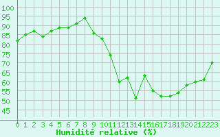 Courbe de l'humidit relative pour Agen (47)