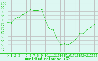 Courbe de l'humidit relative pour Tours (37)