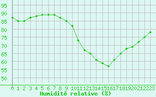 Courbe de l'humidit relative pour Sgur-le-Chteau (19)