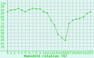 Courbe de l'humidit relative pour Agde (34)