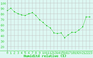 Courbe de l'humidit relative pour Saint-Auban (04)