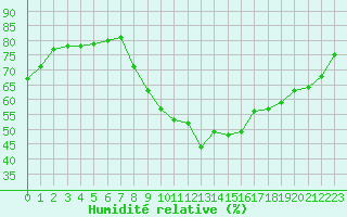 Courbe de l'humidit relative pour Les Pennes-Mirabeau (13)