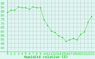 Courbe de l'humidit relative pour Saclas (91)