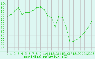 Courbe de l'humidit relative pour Paray-le-Monial - St-Yan (71)