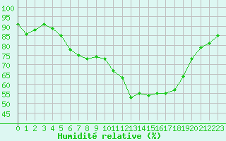 Courbe de l'humidit relative pour Brest (29)