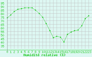 Courbe de l'humidit relative pour Manlleu (Esp)