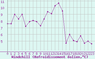 Courbe du refroidissement olien pour Nris-les-Bains (03)