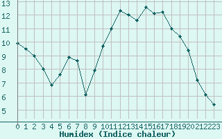 Courbe de l'humidex pour Landivisiau (29)