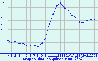 Courbe de tempratures pour Melun (77)