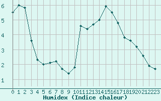 Courbe de l'humidex pour Sain-Bel (69)