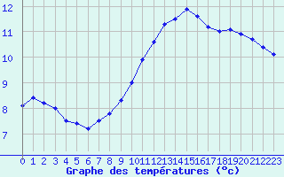 Courbe de tempratures pour Valleroy (54)