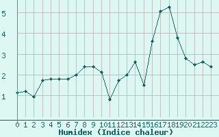 Courbe de l'humidex pour L'Huisserie (53)