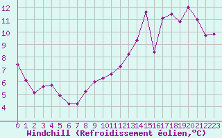 Courbe du refroidissement olien pour Avord (18)