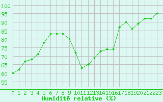 Courbe de l'humidit relative pour Bures-sur-Yvette (91)