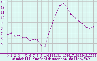 Courbe du refroidissement olien pour Saint-Nazaire-d