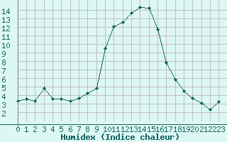 Courbe de l'humidex pour Saint-Yrieix-le-Djalat (19)