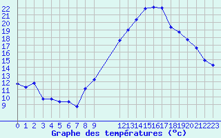 Courbe de tempratures pour Engins (38)