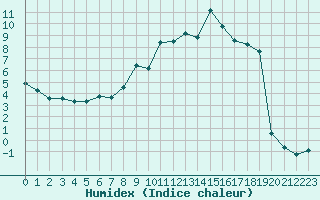 Courbe de l'humidex pour Formigures (66)