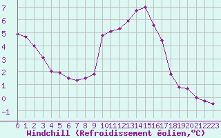 Courbe du refroidissement olien pour Brest (29)