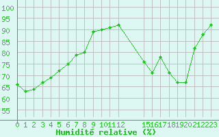 Courbe de l'humidit relative pour Rmering-ls-Puttelange (57)