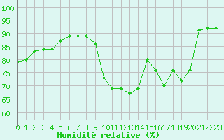 Courbe de l'humidit relative pour Laqueuille (63)