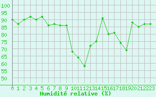 Courbe de l'humidit relative pour Haegen (67)