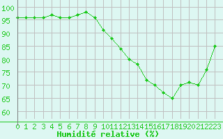 Courbe de l'humidit relative pour Courcouronnes (91)