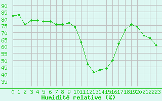 Courbe de l'humidit relative pour Formigures (66)