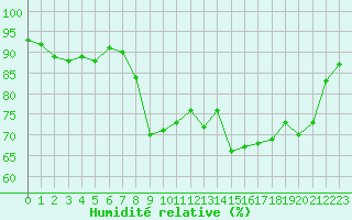 Courbe de l'humidit relative pour Dunkerque (59)
