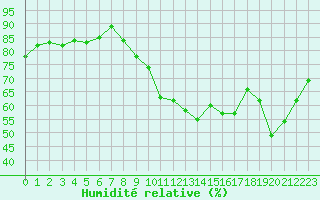 Courbe de l'humidit relative pour Lille (59)