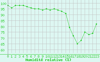 Courbe de l'humidit relative pour Bures-sur-Yvette (91)