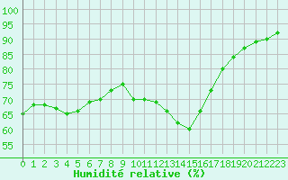 Courbe de l'humidit relative pour Cabestany (66)