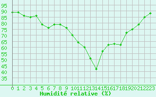 Courbe de l'humidit relative pour Pau (64)