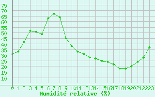 Courbe de l'humidit relative pour Carpentras (84)