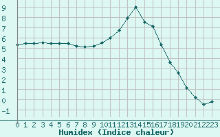 Courbe de l'humidex pour Chteauroux (36)