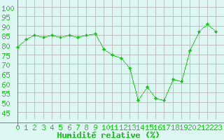 Courbe de l'humidit relative pour Bourges (18)