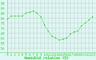 Courbe de l'humidit relative pour Trgueux (22)