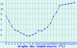 Courbe de tempratures pour Evreux (27)