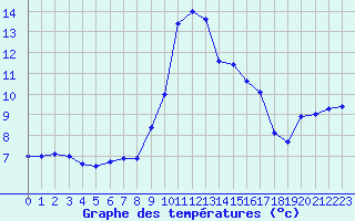 Courbe de tempratures pour Nice (06)